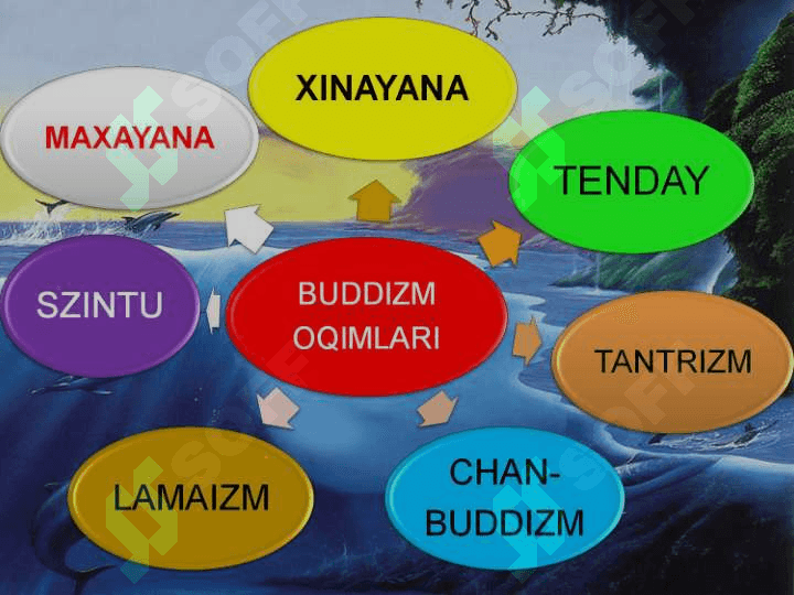 BUDDIZM OQIMLARI 3