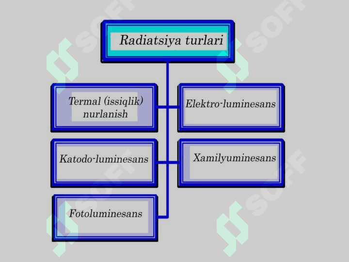 Radiatsiya turlari.elektromagnit shkala radiatsiyasi 2