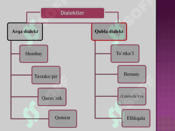 Dialektlik sózler. Arxaizmler, tariyxıy sózler, tabu hám evfemizm 6