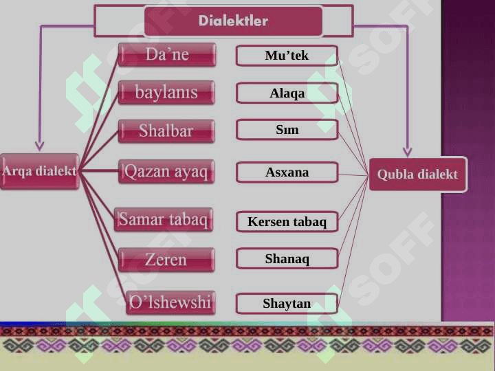 Dialektlik sózler. Arxaizmler, tariyxıy sózler, tabu hám evfemizm 8