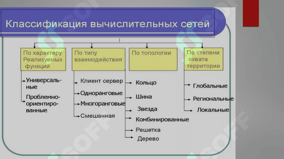 Основные типы компьютерных сетей. 5