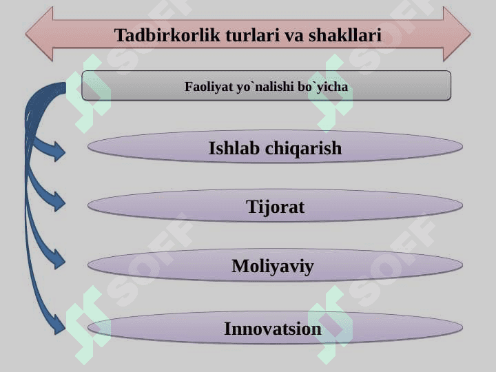 Tadbirkorlik turlari va shakllari 5