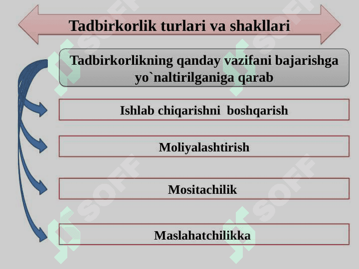 Tadbirkorlik turlari va shakllari 6