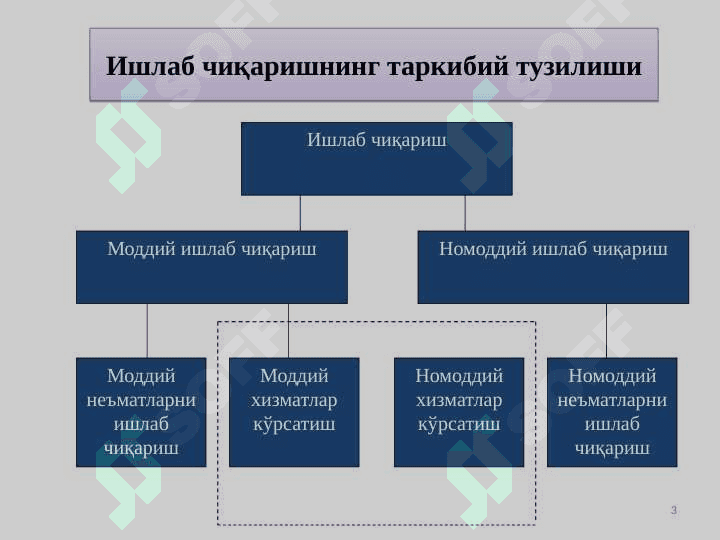 ИҚТИСОДИЙ ФАОЛИЯТ ВА ИШЛАБ ЧИҚАРИШ. ТОВАР ИШЛАБ ЧИҚАРИШ ВА ПУЛ 3