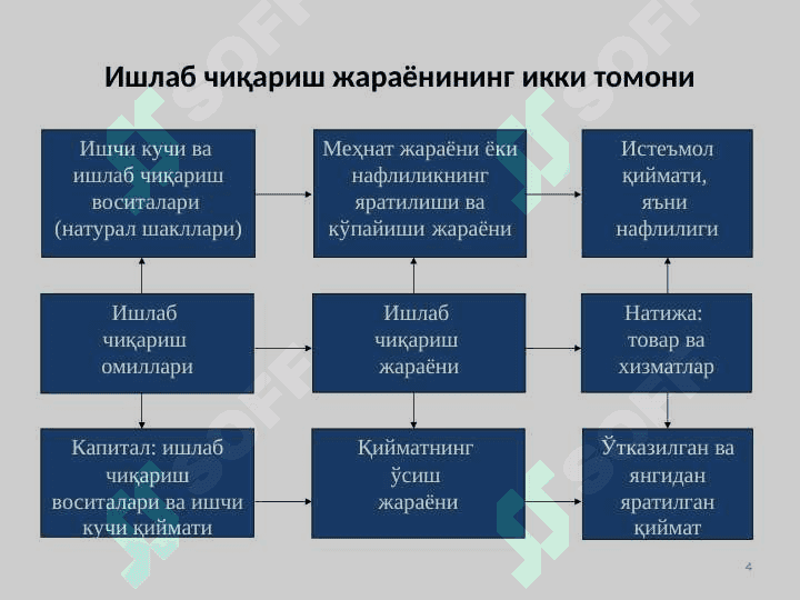 ИҚТИСОДИЙ ФАОЛИЯТ ВА ИШЛАБ ЧИҚАРИШ. ТОВАР ИШЛАБ ЧИҚАРИШ ВА ПУЛ 4