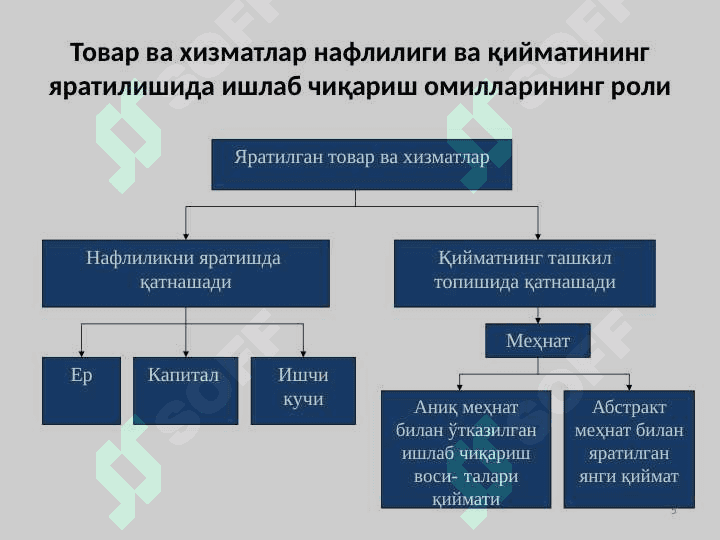 ИҚТИСОДИЙ ФАОЛИЯТ ВА ИШЛАБ ЧИҚАРИШ. ТОВАР ИШЛАБ ЧИҚАРИШ ВА ПУЛ 5