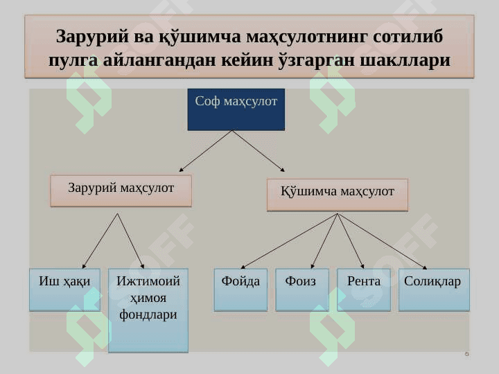 ИҚТИСОДИЙ ФАОЛИЯТ ВА ИШЛАБ ЧИҚАРИШ. ТОВАР ИШЛАБ ЧИҚАРИШ ВА ПУЛ 6