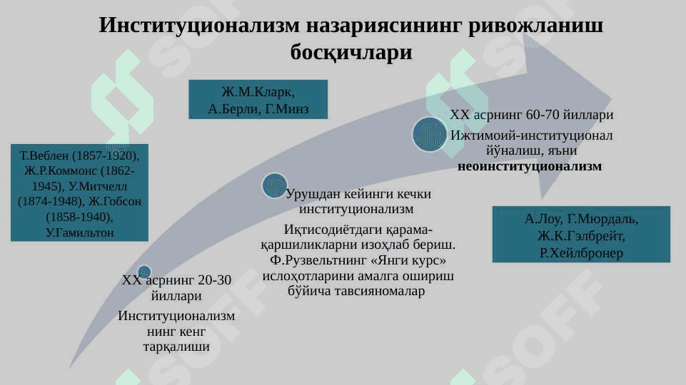 Институционализм ва номукаммал рақобатли бозор назариялари 6