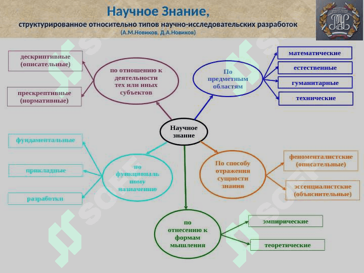 ОСНОВЫ  МЕТОДОЛОГИИ  НАУЧНЫХ ИССЛЕДОВАНИЙ 6