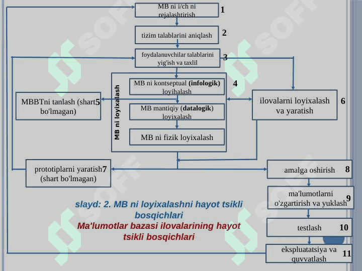 Ma'lumotlar bazasini rejalashtirish, loyihalash va administratsiyalash 6