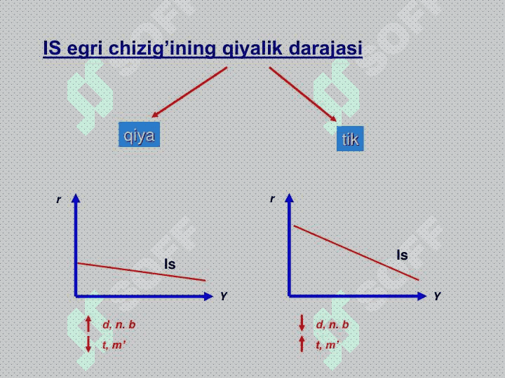 IS-LM modelining shakllanishi va tadbiqi 7