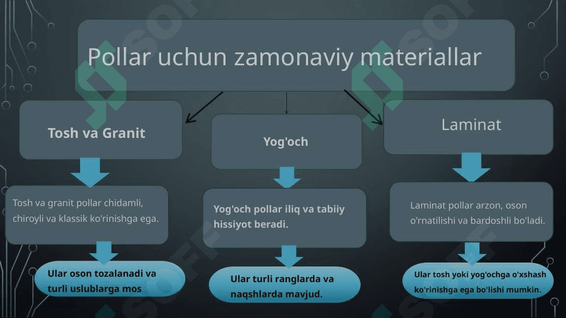 Pollar uchun zamonaviy materiallar 2