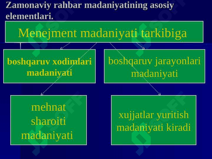 Zamonaviy rahbarning funksional vazifalari. 2