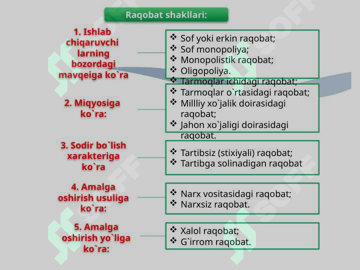 Raqobatning turli modellarida narxning shakllanish xususiyatlari 5