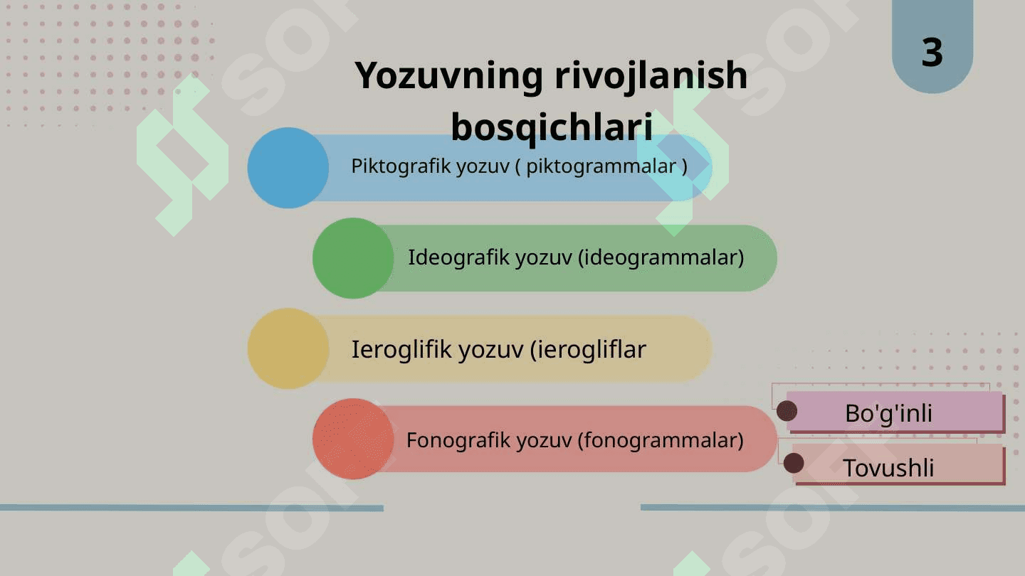 YOZUV  VA  UNING RIVOJLANISH BOSQICHLARI 4