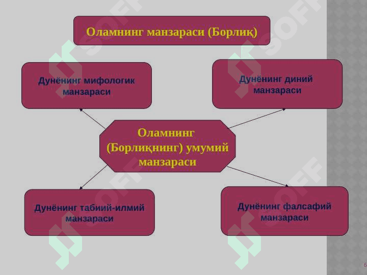 Борлиқ фалсафаси (Онтология) 6