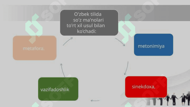 Ma'no ko'chish usullari : metafora ,metanomiya ,sinekdoxa ,vazifadoshlik 2