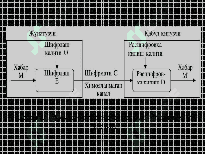 Axborotlarni kriptografik himoyalash. Elektron raqamli imzo. 5