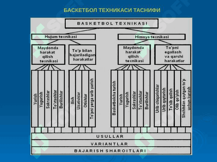 Basketbol o‘yin texnikasi va  taktikasining tasnifi 4