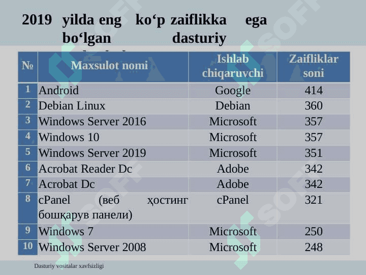 Dasturiy vositalarda mavjud xavfsizlik muammolari 4