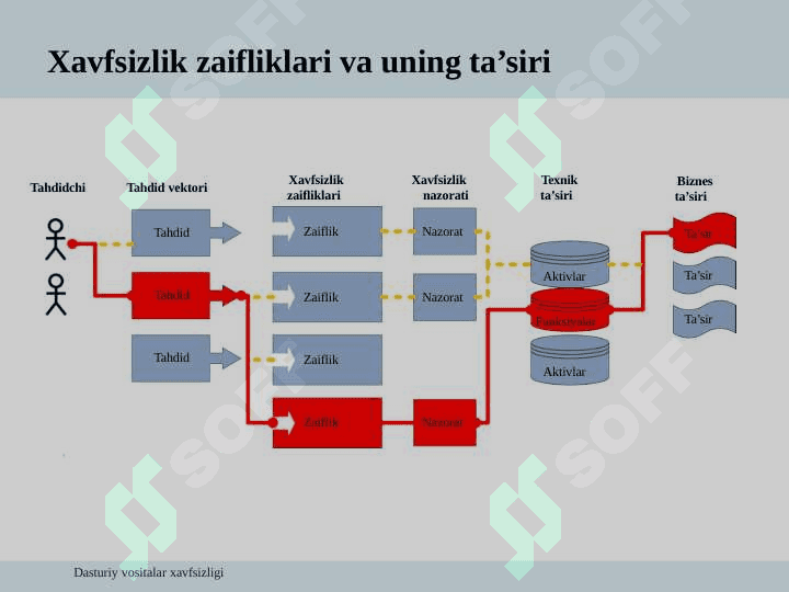 Dasturiy vositalarda mavjud xavfsizlik muammolari 8