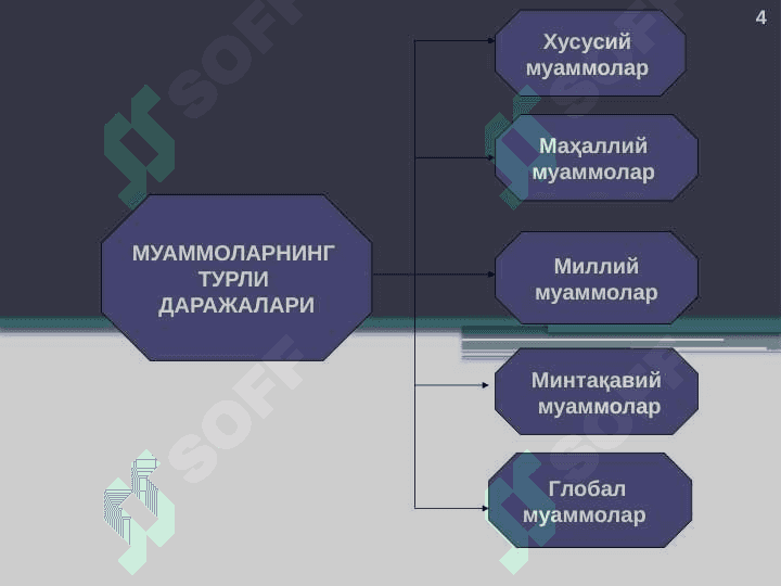 Глобаллашув ва глобал муаммоларнинг фалсафий  жиҳатлари. 4