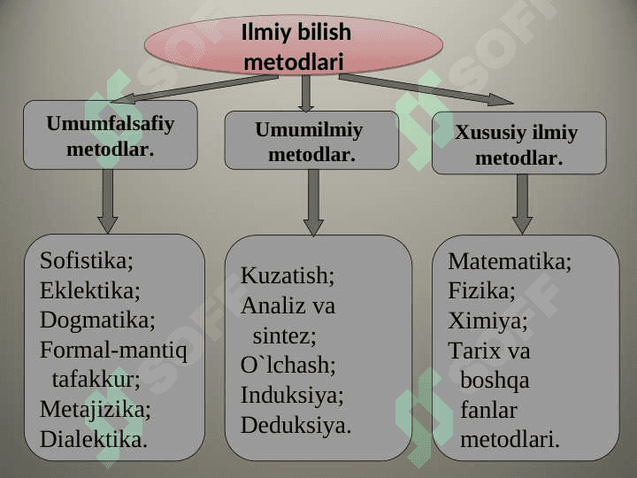 Falsafaning metod, qonun va kategoriyalari. 4