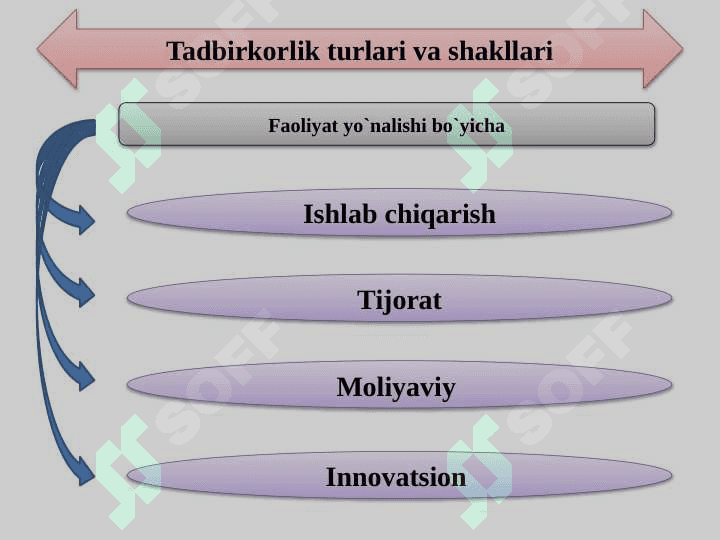 Tadbirkorlik turlari va shakllari 5