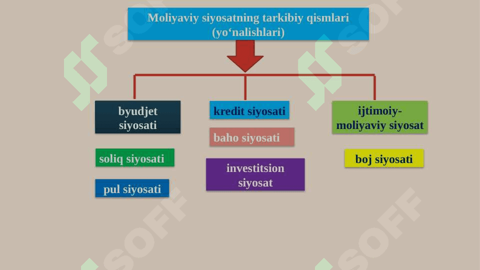 Byudget soliq siyosati 6