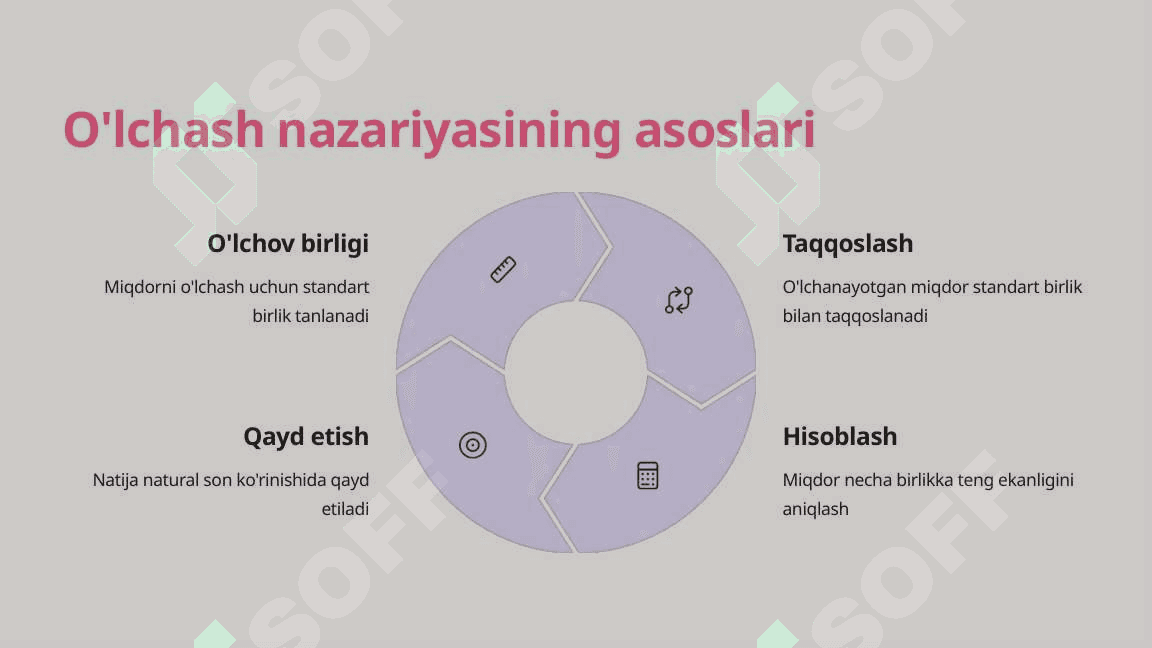 O'lchash nazariyasida natural sonlar 4