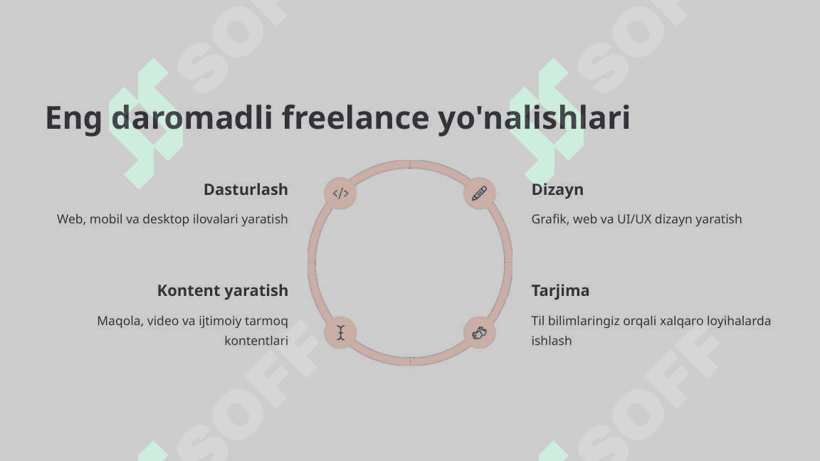Freelancerlik va onlayn biznes 4