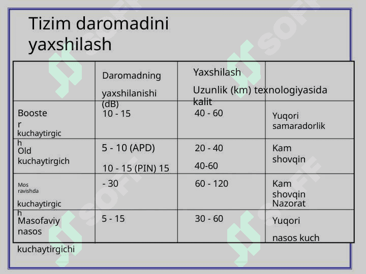 Optik kuchaytirgichlar 6