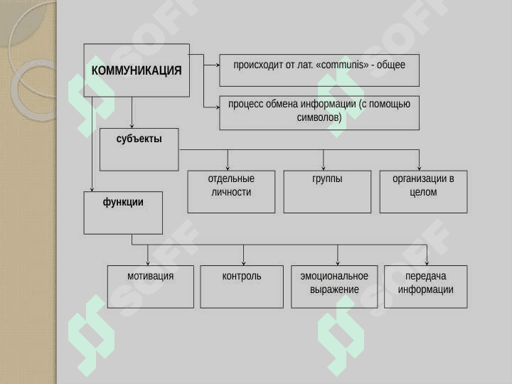 Коммуникации в менеджменте 2