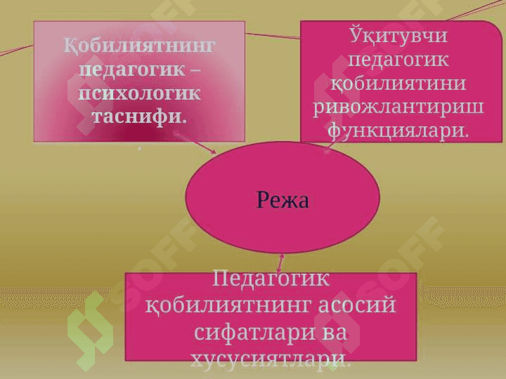 Ўқитувчи фаолиятида педагогик қобилият 3