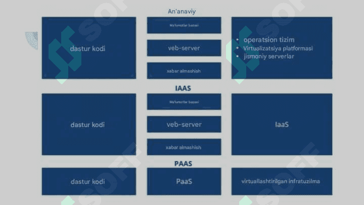 Bulutli hisoblashning asoslari va operatsion tizimlarda qo‘llanilishi. 6