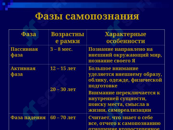 Самопознание и развитие личности 7