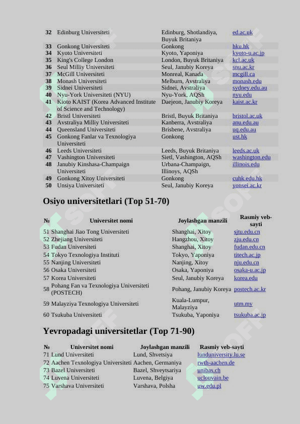 Dunyoning top 1000 talikka kiruvchi universitetlari 2