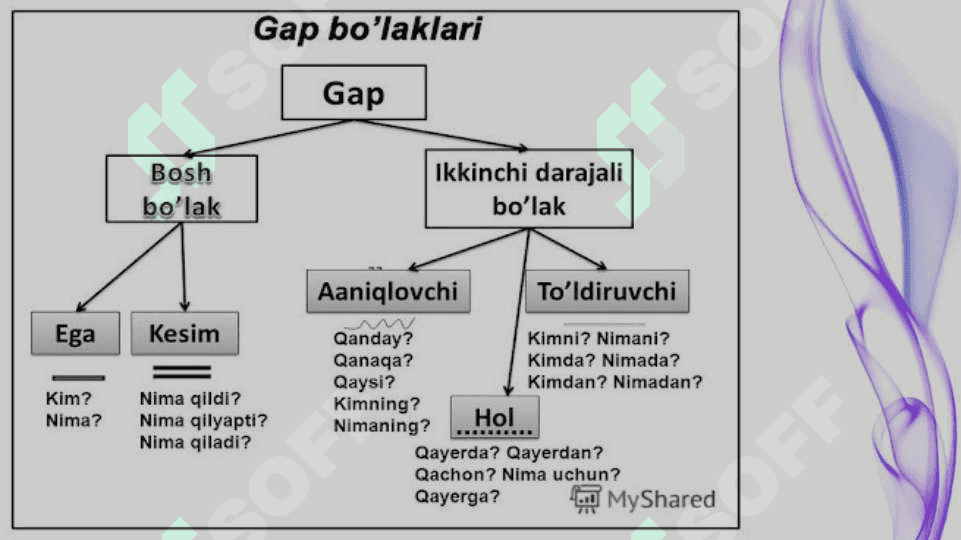 HOL, UNING TURLARI VA IFODALANISHI 3