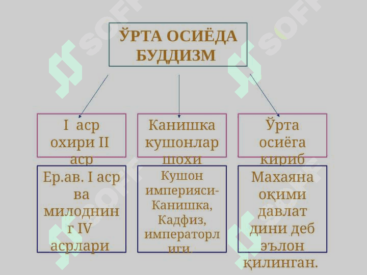 Jahon dinlari: Xristianlik va Buddizm 6