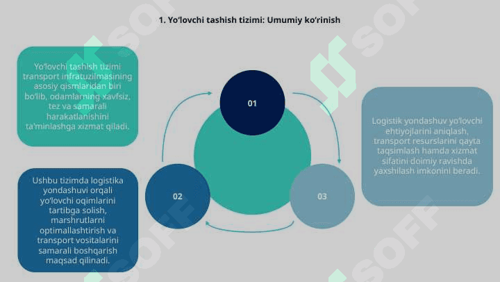 Yoʻlovchi tashish tizimida logistik yondashuv 3