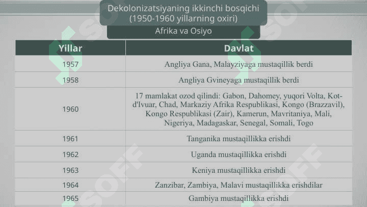 Dekolonizatsiya-mustamlaka imperiyasining qulashi 6
