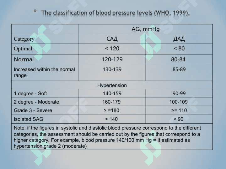Differential diagnosis of arterial hypertension, therapy, emergency help and prevention 5