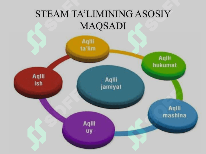 TEXNOLOGIYA DARSLARIDA STEAM TA’LIMI 7
