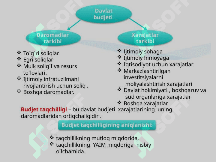 Davlat moliyasi tizimi, uning tarkibiy tuzilishi 5