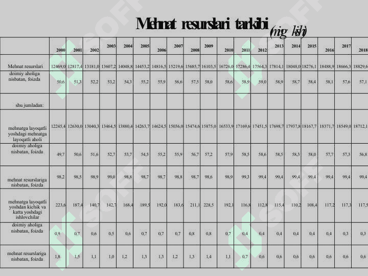 Mehnat bozori statistikasi 7