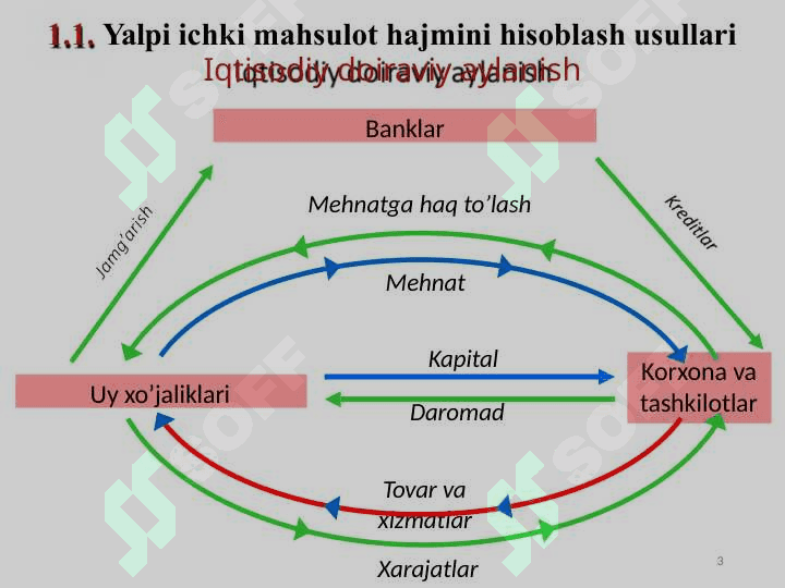 Yalpi ichki mahsulot statistikasi 3
