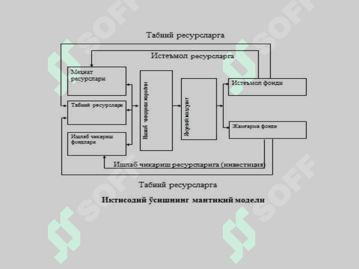 iqtisodiy o'sish 3