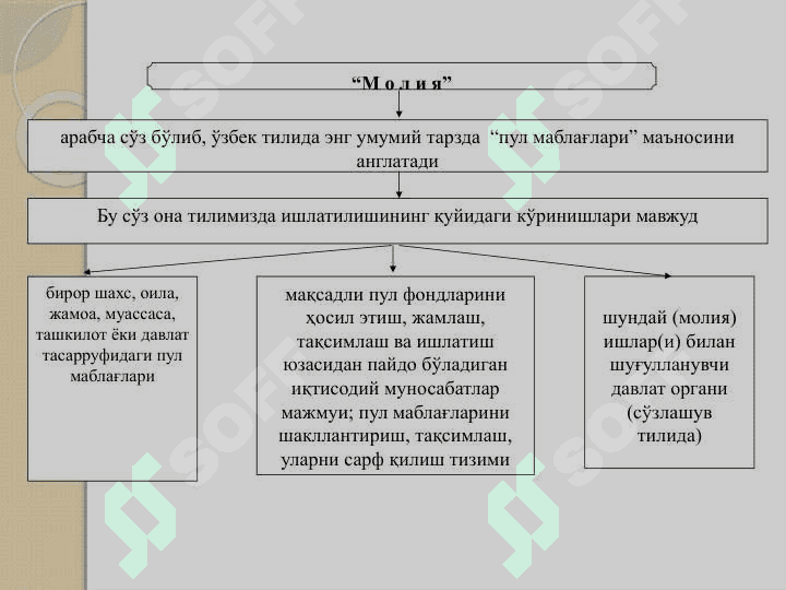 Молия ва давлатнинг вужудга келиши 5