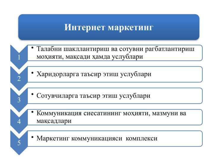 Интернет маркетинг