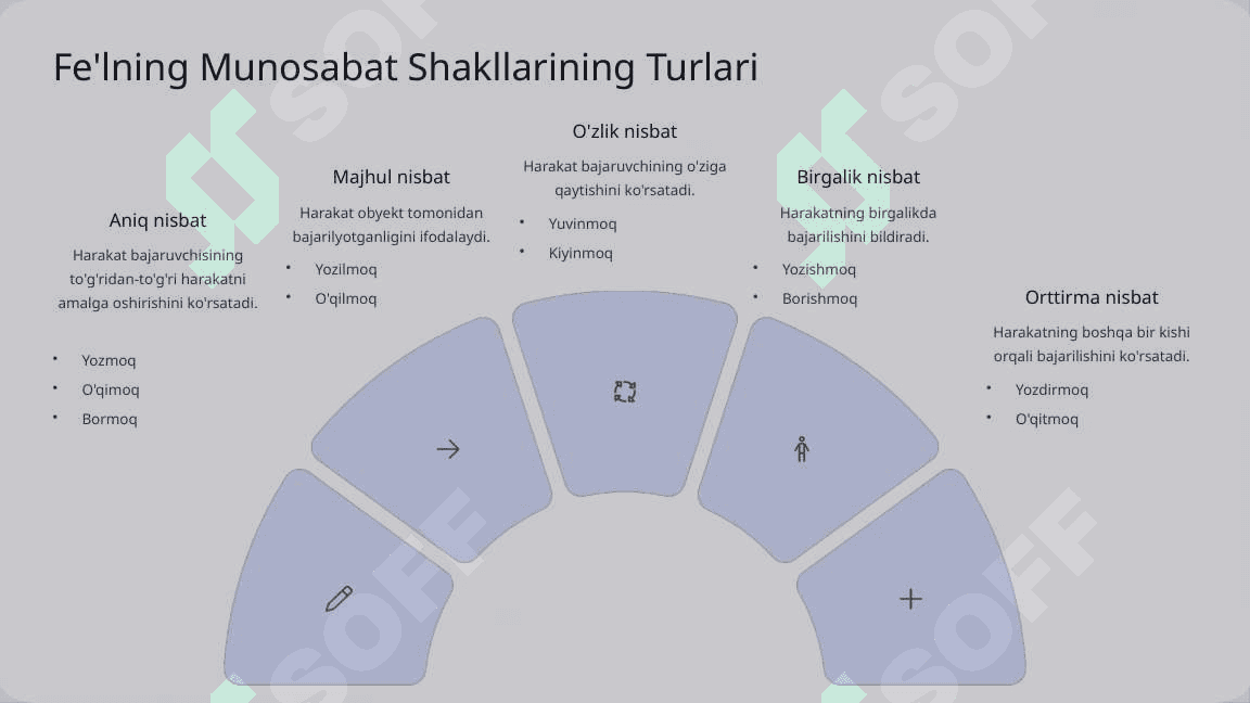Fe'lning Munosabat Shakllari 4